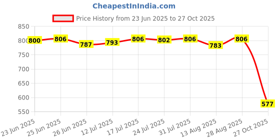 amazon.in The Style Sutra Hand Foiler Home Beginners Lightweight Wrapping Tool for 7/32iinch Foil Tape Green|Crafts | Glass & Mosaics | Glass Art & Mosaic Supplies Price History Graph from 23 Jun 2025 to 27 Oct 2025