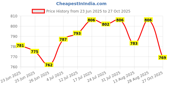 amazon.in The Style Sutra Hand Foiler Home Beginners Lightweight Wrapping Tool for 7/32iinch Foil Tape Orange|Crafts | Glass & Mosaics | Glass Art & Mosaic Supplies Price History Graph from 23 Jun 2025 to 27 Oct 2025