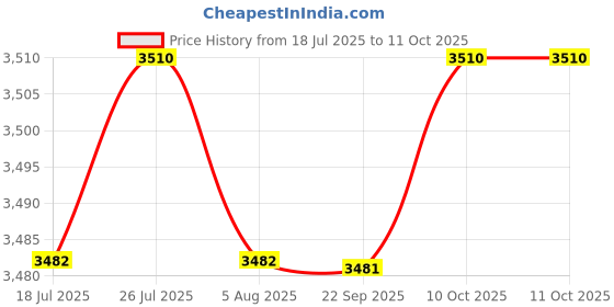 amazon.in THE STYLE SUTRA Hand Held Seed Spreader Adjustable Portable Planter Tool Fertilizers Spreader Price History Graph from 18 Jul 2025 to 10 Oct 2025