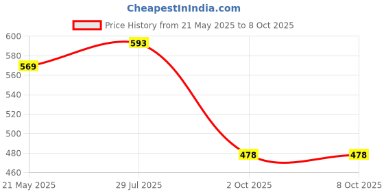 amazon.in THE STYLE SUTRA Hand Puppets Plush Make Your Own Puppets Finger Puppets Toy for Storytelling Deer Price History Graph from 21 May 2025 to 8 Oct 2025