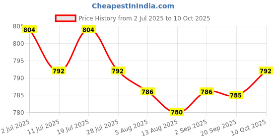 amazon.in THE STYLE SUTRA Hand Restraint Glove Anti Scratch Comfort Reusable with Fixed Band Blue Price History Graph from 2 Jul 2025 to 10 Oct 2025