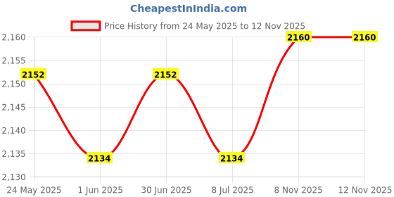 amazon.in The Style Sutra Hand String Puppet with Rod 2025 for Parties Multicultural Projects Children Pink White|Toys & Hobbies | Other Educational Toys|1 Hand String Puppet Price History Graph from 24 May 2025 to 11 Nov 2025