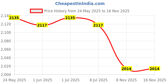 amazon.in The Style Sutra Hand String Puppet with Rod 2025 for Parties Multicultural Projects Children Red Yellow|Toys & Hobbies | Other Educational Toys|1 Hand String Puppet Price History Graph from 24 May 2025 to 15 Nov 2025