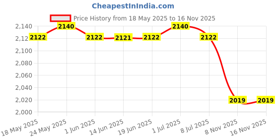 amazon.in The Style Sutra Hand String Puppet with Rod 2025 for Parties Multicultural Projects Children Yellow Black|Toys & Hobbies | Other Educational Toys|1 Hand String Puppet Price History Graph from 18 May 2025 to 16 Nov 2025