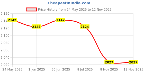 amazon.in The Style Sutra Hand String Puppet with Rod 2025 for Parties Multicultural Projects Children Yellow White|Toys & Hobbies | Other Educational Toys|1 Hand String Puppet Price History Graph from 24 May 2025 to 11 Nov 2025