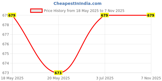 amazon.in THE STYLE SUTRA Hand Towel Coral Velvet Hanging Kitchen Towel for Kitchen Bathroom Home Red Price History Graph from 18 May 2025 to 2 Nov 2025