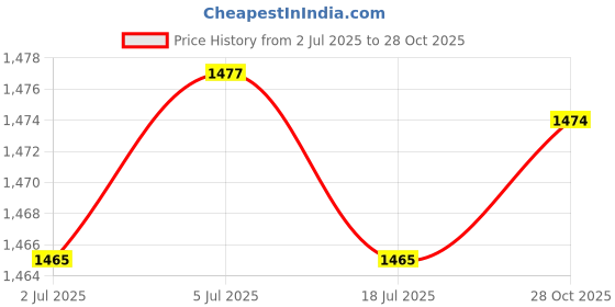 amazon.in THE STYLE SUTRA Hand Zipper Saw Compact Metal Wire Saw for Hiking Camping Gardening Survival Black Price History Graph from 2 Jul 2025 to 28 Oct 2025