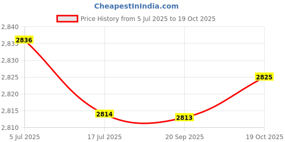 amazon.in THE STYLE SUTRA Handheld Jet Fan Compact for Dust Removal Camping Computer Keyboard Cleaning Price History Graph from 5 Jul 2025 to 19 Oct 2025