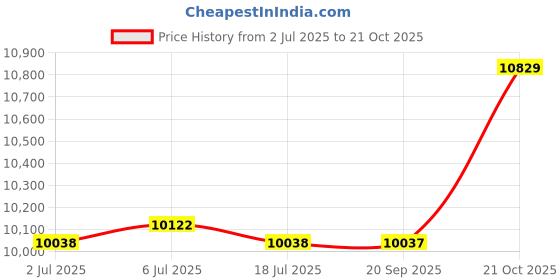 amazon.in THE STYLE SUTRA Handheld Vacuum with Filtration Hand Vacuum Powerful for Auto Floor Workshop Blue Price History Graph from 2 Jul 2025 to 21 Oct 2025