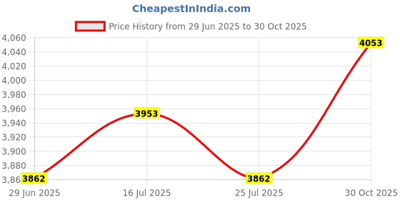 amazon.in THE STYLE SUTRA Hanging Ab Straps for Pull Up Bar for Strength Training for Training Fitness | Sporting Goods | Fitness, Running & Yoga | Fitness Equipment & Gear | Abdominal Exercisers Price History Graph from 29 Jun 2025 to 30 Oct 2025