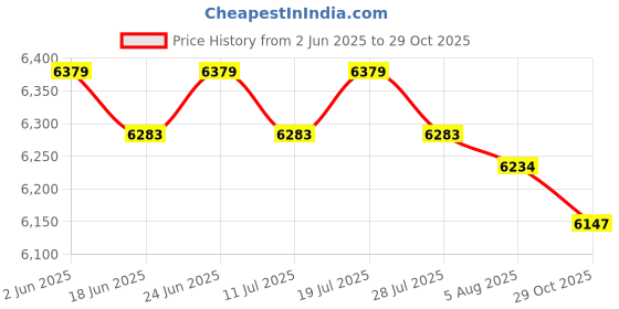 amazon.in THE STYLE SUTRA Hanging Egg Chair Back Cushion Decoration Soft Garden Pod Chair Mat 120x80cm Purple Price History Graph from 2 Jun 2025 to 29 Oct 2025