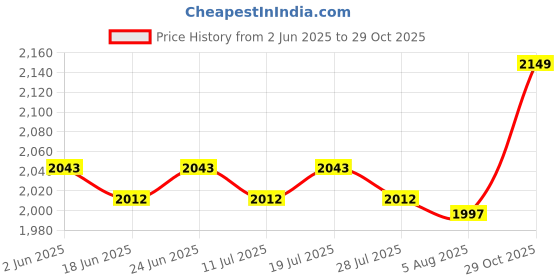 amazon.in THE STYLE SUTRA Hanging Egg Chair Cushion Outdoor Chair Seat Cushion for Balcony Living Room Khaki Price History Graph from 2 Jun 2025 to 29 Oct 2025