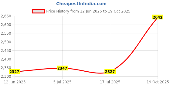 amazon.in THE STYLE SUTRA Hanging Pots Basket Bracket Wind Chimes Heavy Duty Rust Resistant Hook Price History Graph from 12 Jun 2025 to 19 Oct 2025