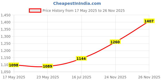 amazon.in The Style Sutra Hard Travel Case EVA for Logitech Ergonomic Mouse for MX Vertical Price History Graph from 17 May 2025 to 24 Nov 2025