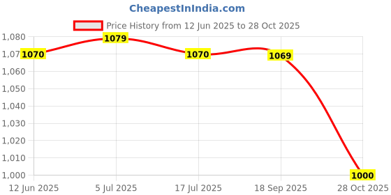 amazon.in THE STYLE SUTRA Hay Bag Holder Hamster Rabbit Feeder Bag for Horse Rabbit Feeding Food Grass Black Price History Graph from 12 Jun 2025 to 28 Oct 2025