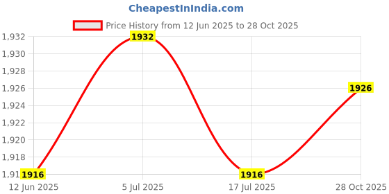 amazon.in THE STYLE SUTRA Hay Bale Storage Bag Comfortable Oxford Cloth Thickened Foldable with Zipper Purple Price History Graph from 12 Jun 2025 to 28 Oct 2025