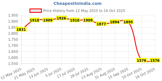 amazon.in THE STYLE SUTRA HDD Hard Drive Connector Flex Cable Hard Disk for Lenovo ThinkPad P50 P51 | 1 Piece Hard Drive Connector Cable Price History Graph from 12 May 2025 to 16 Oct 2025