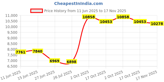 amazon.in The Style Sutra HDMI Extender HDMI & IR up to 120m over single Cat 5e/6 cable 4k UHD 1080p|Consumer Electronics | TV Video & Home Audio | TV Video & Audio Accessories Price History Graph from 11 Jun 2025 to 17 Nov 2025