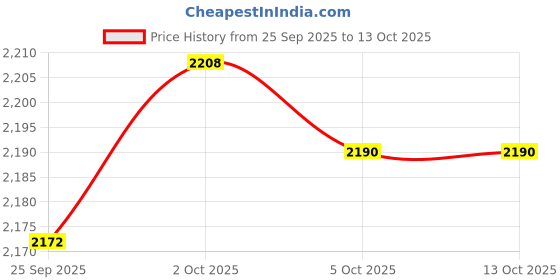 amazon.in THE STYLE SUTRA Head Neck Harness Exercise Builder for Weight Lifting Building Wrestling Price History Graph from 25 Sep 2025 to 13 Oct 2025