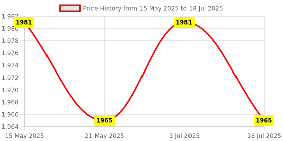 amazon.in THE STYLE SUTRA Headlight Lens Restoration Kit Cleaning Tool Auto Restore Kit Atomizing Cup Price History Graph from 15 May 2025 to 3 Jul 2025