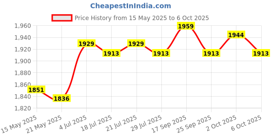amazon.in The Style Sutra Headphone Amplifier Two Stage GAIN Switch for Phone Compatible with Audio Digital Devices PC Price History Graph from 15 May 2025 to 6 Oct 2025