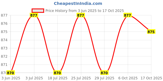 amazon.in THE STYLE SUTRA Headphone Rack Stable Base Earphone Hanger for Gaming Headsets Table Desktop White Price History Graph from 3 Jun 2025 to 17 Oct 2025