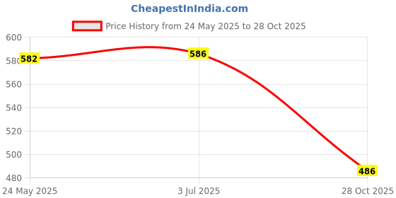 amazon.in THE STYLE SUTRA Heatbreak Throat Heat Hot End Throat Tube for Ender 3 3D Printer Accessories Hexagonal Price History Graph from 24 May 2025 to 28 Oct 2025