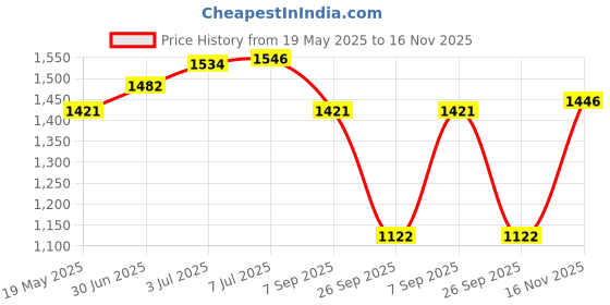amazon.in THE STYLE SUTRA Heavy Duty 6 PVC Wheelchair Front Wheel Smooth for Rollator Accessories Price History Graph from 19 May 2025 to 16 Nov 2025