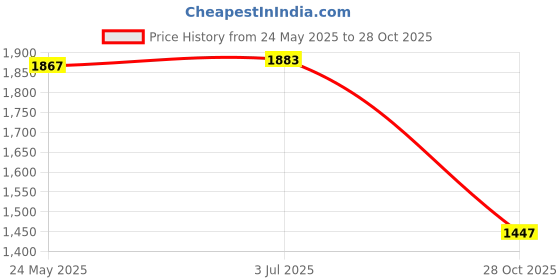 amazon.in THE STYLE SUTRA Hemisphere Non Slip Lightweight Pull up Ball for Home Gym Workout Arm Biceps 75mm Lower Price History Graph from 24 May 2025 to 28 Oct 2025