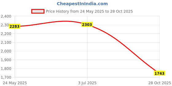 amazon.in THE STYLE SUTRA Hemisphere Non Slip Lightweight Pull up Ball for Home Gym Workout Arm Biceps 95mm Lower Price History Graph from 24 May 2025 to 28 Oct 2025