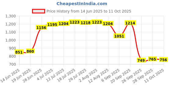 amazon.in The Style Sutra High Pressure Washer Lance Adapter fit Karcher Foam Pot Nozzle Quick Connect|Irrigation Equipment|1 Piece Adapter Price History Graph from 14 Jun 2025 to 11 Oct 2025