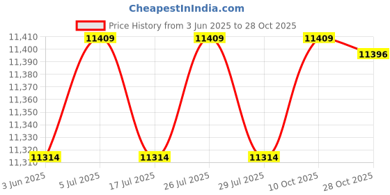 amazon.in THE STYLE SUTRA Hiking Backpack for Men Casual Daypack for Backpacking Touring Trekking Price History Graph from 3 Jun 2025 to 28 Oct 2025