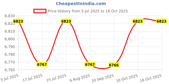 amazon.in THE STYLE SUTRA Hiking Backpack Nylon Adjustable Strap for Men for Camping Climbing Survival Price History Graph from 5 Jul 2025 to 16 Oct 2025
