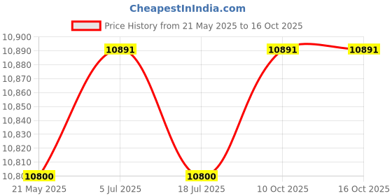 amazon.in THE STYLE SUTRA Hip Exercise Box Multifunctional Hip Bench for Home Fitness Ab Exercise Rose Red Purple Price History Graph from 21 May 2025 to 15 Oct 2025