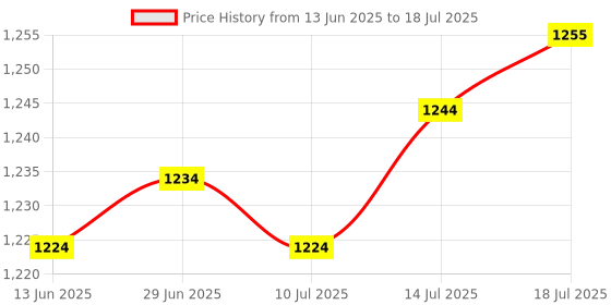 amazon.in The Style Sutra Home Lamp Switch Toggle Switch Plate for Electrical Outlets Home Restaurant|1 Toggle Switch| Toggle Switches Price History Graph from 13 Jun 2025 to 18 Jul 2025