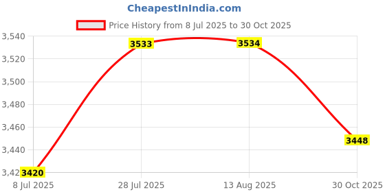 amazon.in THE STYLE SUTRA Homemade Ice Cream Maker Manual Ice Cream Pan Instant Cold Plate for Parties Pink|Home & Garden | Small Kitchen Appliances |1 Ice Cream Maker Pan Price History Graph from 8 Jul 2025 to 30 Oct 2025