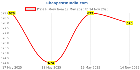 amazon.in THE STYLE SUTRA Hoof Pick with Brush Horse Grooming Equipment Tool Blue | 1 Piece Hoof Pick, Price History Graph from 17 May 2025 to 14 Nov 2025