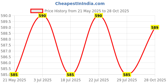 amazon.in THE STYLE SUTRA Horse Comb Professional Horse Hair Comb for Donkeys Long Short Hair Shedding the style sutra Price History Graph from 21 May 2025 to 28 Oct 2025