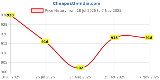 amazon.in THE STYLE SUTRA Hot Tub Scum Absorber Sponge Hot Tub Sponge Scum Remover for Bathtub Kitchen Price History Graph from 18 Jul 2025 to 2 Nov 2025