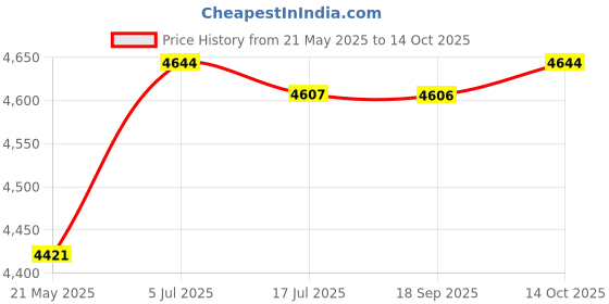 amazon.in THE STYLE SUTRA HT Leads Accessory for Discovery 3.5 V8 (89-98) Professional Price History Graph from 21 May 2025 to 14 Oct 2025