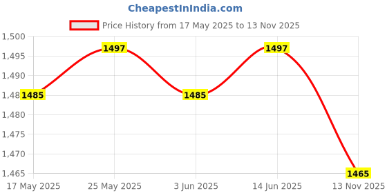 amazon.in THE STYLE SUTRA Hydration Bladder Insulation Hydration Pack for Running 17.3 x 7.68 inch Price History Graph from 17 May 2025 to 13 Nov 2025