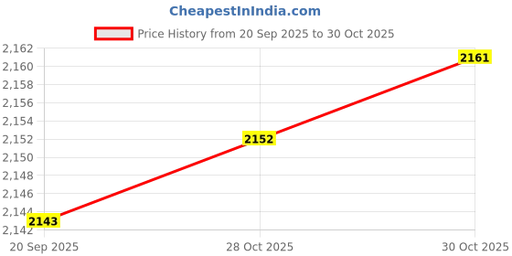 amazon.in THE STYLE SUTRA Hydration Pack Runner Rucksack Hydration Backpack for Climbing Riding Hiking Gray Price History Graph from 20 Sep 2025 to 28 Oct 2025