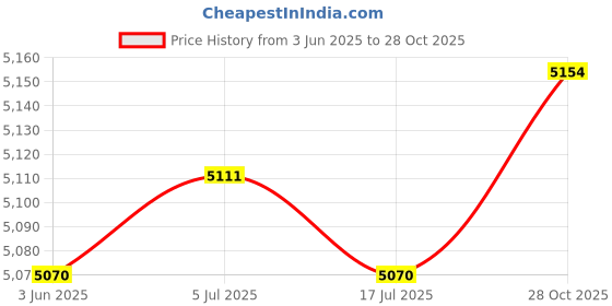 amazon.in THE STYLE SUTRA Hydration Vest Adjustable Daypack for Men Women for Jogging Outdoor Trekking L Price History Graph from 3 Jun 2025 to 28 Oct 2025