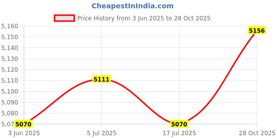 amazon.in THE STYLE SUTRA Hydration Vest Adjustable Daypack for Men Women for Jogging Outdoor Trekking M Price History Graph from 3 Jun 2025 to 28 Oct 2025