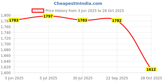 amazon.in THE STYLE SUTRA Hydration Vest for Men Women Reflective Water Pack for Trail Race Marathoner Black Price History Graph from 3 Jun 2025 to 28 Oct 2025