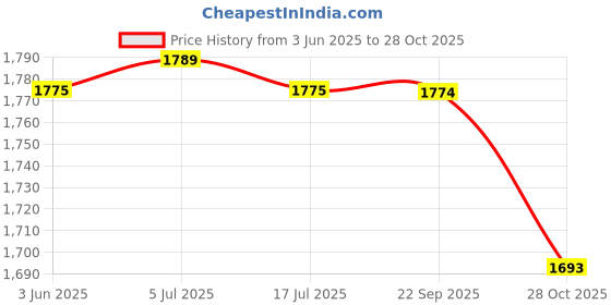 amazon.in THE STYLE SUTRA Hydration Vest for Men Women Reflective Water Pack for Trail Race Marathoner Blue Price History Graph from 3 Jun 2025 to 28 Oct 2025
