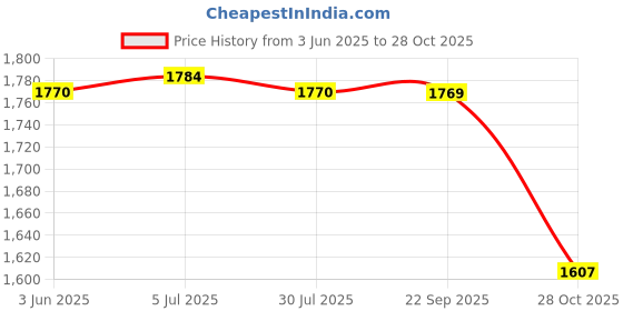 amazon.in THE STYLE SUTRA Hydration Vest for Men Women Reflective Water Pack for Trail Race Marathoner Gray Price History Graph from 3 Jun 2025 to 28 Oct 2025
