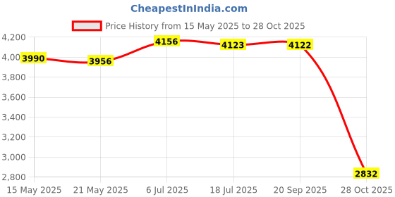 amazon.in THE STYLE SUTRA Hydration Vest Pack Backpack 500 ml Water Bladders for Mountaineering Biking Price History Graph from 15 May 2025 to 28 Oct 2025
