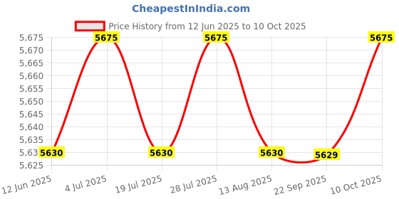 amazon.in THE STYLE SUTRA Hydraulic Quick Coupler K3C001-82010 Connector for AL200981 RE73041 RE219420 Price History Graph from 12 Jun 2025 to 10 Oct 2025