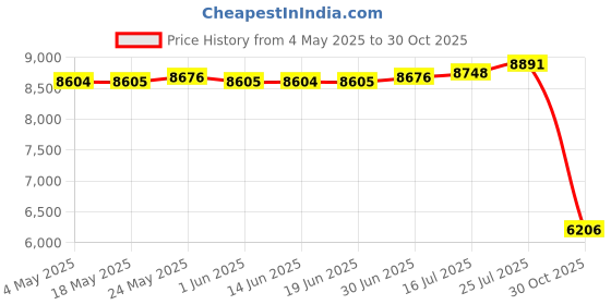 amazon.in The Style Sutra Hydroponic GroSystem Kit Courtyard Porch Lawn Gardening System Grow Kit|Home & Garden | Hydroponic Systems|1 Hydroponic Bucket Price History Graph from 4 May 2025 to 30 Oct 2025